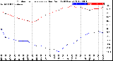 Milwaukee Weather Outdoor Temperature<br>vs Dew Point<br>(24 Hours)