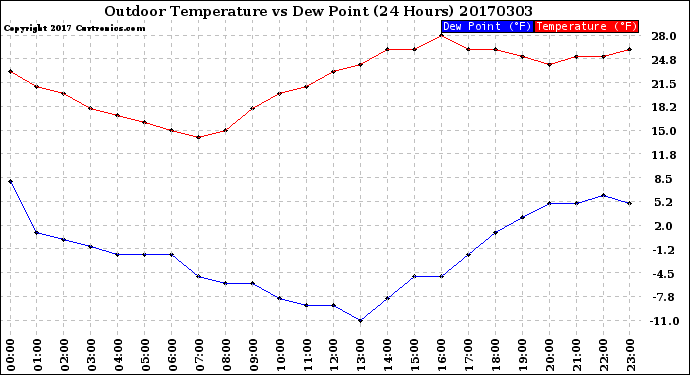 Milwaukee Weather Outdoor Temperature<br>vs Dew Point<br>(24 Hours)