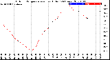 Milwaukee Weather Outdoor Temperature<br>vs Heat Index<br>(24 Hours)