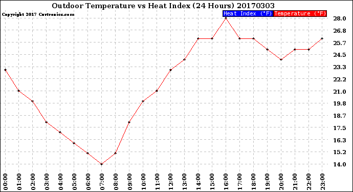 Milwaukee Weather Outdoor Temperature<br>vs Heat Index<br>(24 Hours)
