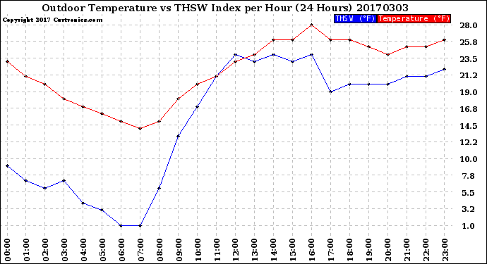 Milwaukee Weather Outdoor Temperature<br>vs THSW Index<br>per Hour<br>(24 Hours)