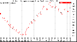 Milwaukee Weather Outdoor Temperature<br>per Hour<br>(24 Hours)