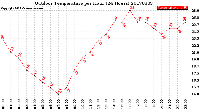 Milwaukee Weather Outdoor Temperature<br>per Hour<br>(24 Hours)