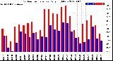 Milwaukee Weather Outdoor Temperature<br>Daily High/Low