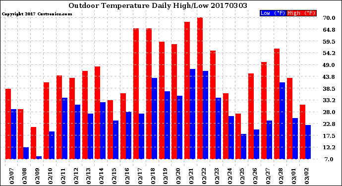 Milwaukee Weather Outdoor Temperature<br>Daily High/Low