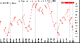 Milwaukee Weather Outdoor Temperature<br>Daily High