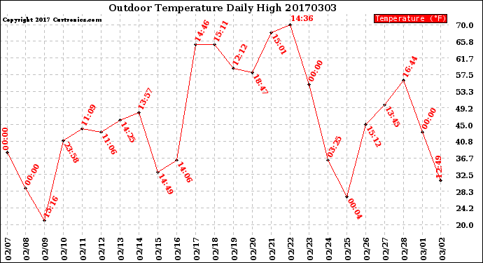 Milwaukee Weather Outdoor Temperature<br>Daily High