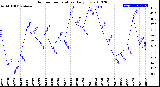 Milwaukee Weather Outdoor Temperature<br>Daily Low
