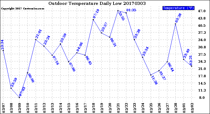 Milwaukee Weather Outdoor Temperature<br>Daily Low