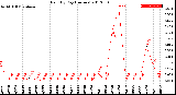Milwaukee Weather Rain<br>By Day<br>(Inches)