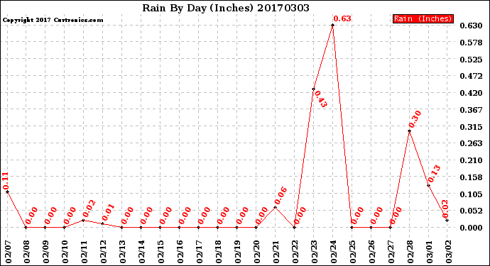 Milwaukee Weather Rain<br>By Day<br>(Inches)