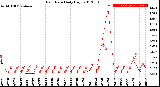 Milwaukee Weather Rain Rate<br>Daily High