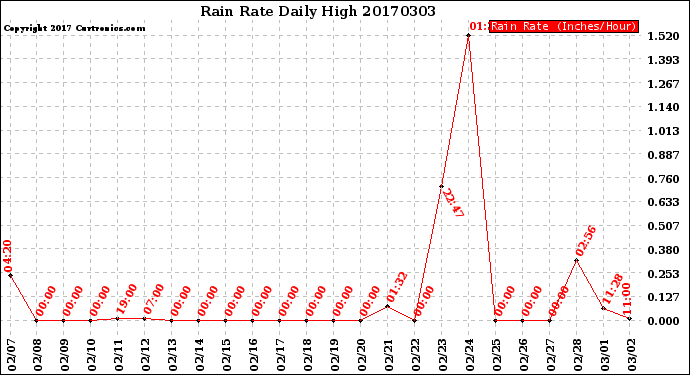 Milwaukee Weather Rain Rate<br>Daily High