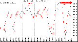 Milwaukee Weather Solar Radiation<br>Daily