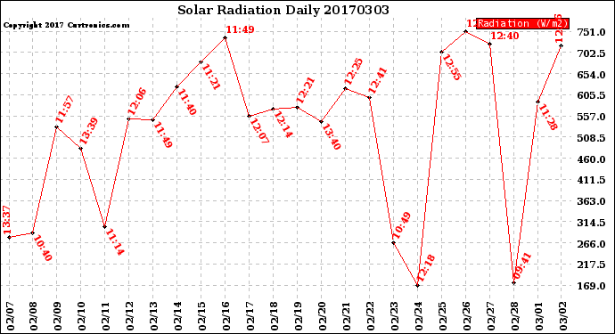 Milwaukee Weather Solar Radiation<br>Daily