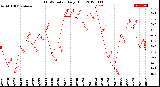 Milwaukee Weather THSW Index<br>Daily High