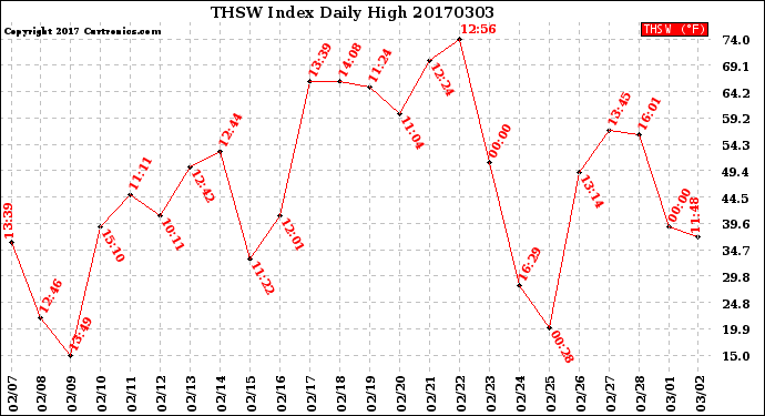 Milwaukee Weather THSW Index<br>Daily High