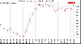 Milwaukee Weather THSW Index<br>per Hour<br>(24 Hours)