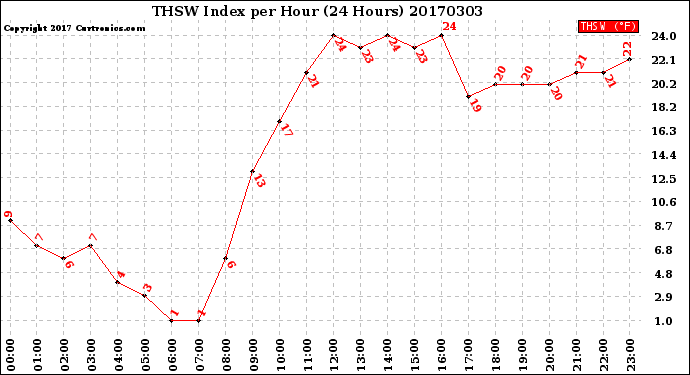 Milwaukee Weather THSW Index<br>per Hour<br>(24 Hours)