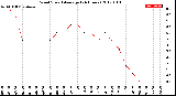 Milwaukee Weather Wind Speed<br>Average<br>(24 Hours)