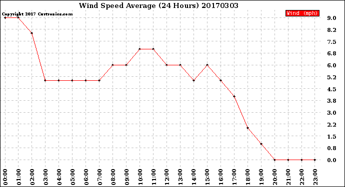 Milwaukee Weather Wind Speed<br>Average<br>(24 Hours)