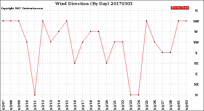 Milwaukee Weather Wind Direction<br>(By Day)