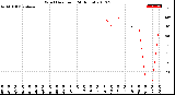 Milwaukee Weather Wind Direction<br>(24 Hours)