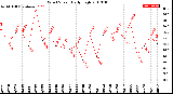 Milwaukee Weather Wind Speed<br>Daily High