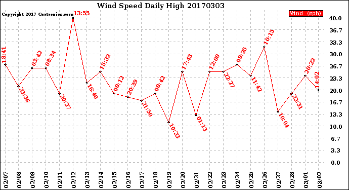 Milwaukee Weather Wind Speed<br>Daily High