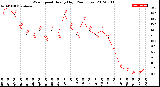 Milwaukee Weather Wind Speed<br>Hourly High<br>(24 Hours)