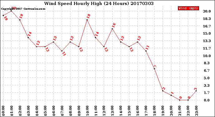 Milwaukee Weather Wind Speed<br>Hourly High<br>(24 Hours)