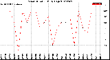 Milwaukee Weather Wind Direction<br>Daily High