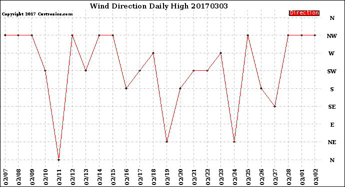 Milwaukee Weather Wind Direction<br>Daily High