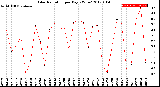 Milwaukee Weather Solar Radiation<br>per Day KW/m2
