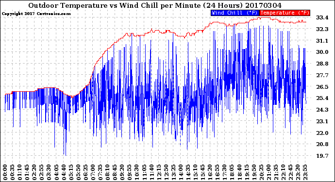 Milwaukee Weather Outdoor Temperature<br>vs Wind Chill<br>per Minute<br>(24 Hours)