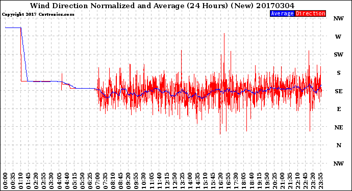Milwaukee Weather Wind Direction<br>Normalized and Average<br>(24 Hours) (New)