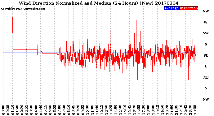 Milwaukee Weather Wind Direction<br>Normalized and Median<br>(24 Hours) (New)
