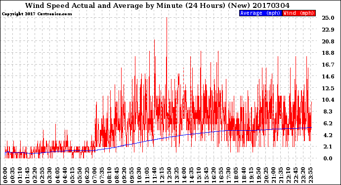 Milwaukee Weather Wind Speed<br>Actual and Average<br>by Minute<br>(24 Hours) (New)