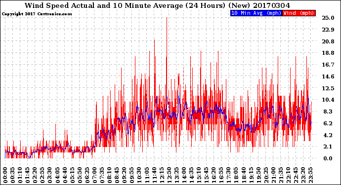 Milwaukee Weather Wind Speed<br>Actual and 10 Minute<br>Average<br>(24 Hours) (New)