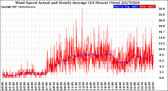 Milwaukee Weather Wind Speed<br>Actual and Hourly<br>Average<br>(24 Hours) (New)