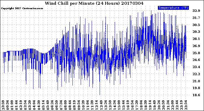 Milwaukee Weather Wind Chill<br>per Minute<br>(24 Hours)
