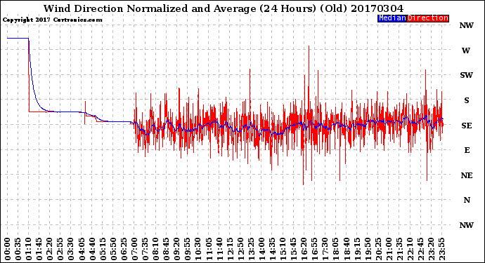 Milwaukee Weather Wind Direction<br>Normalized and Average<br>(24 Hours) (Old)