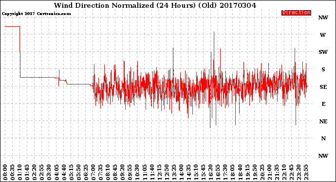 Milwaukee Weather Wind Direction<br>Normalized<br>(24 Hours) (Old)