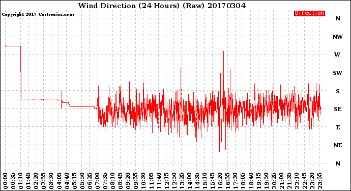 Milwaukee Weather Wind Direction<br>(24 Hours) (Raw)