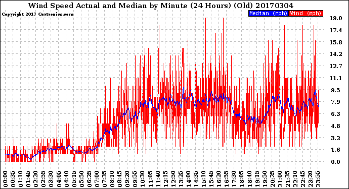 Milwaukee Weather Wind Speed<br>Actual and Median<br>by Minute<br>(24 Hours) (Old)