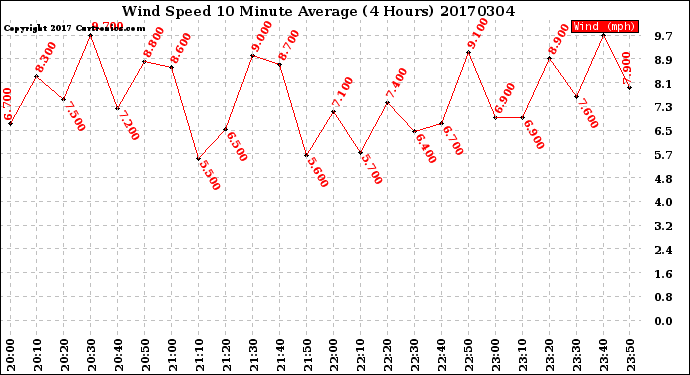 Milwaukee Weather Wind Speed<br>10 Minute Average<br>(4 Hours)