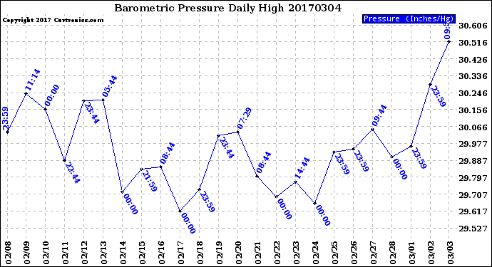 Milwaukee Weather Barometric Pressure<br>Daily High