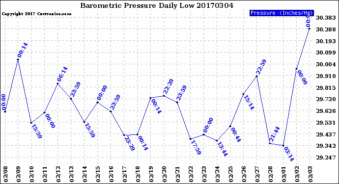 Milwaukee Weather Barometric Pressure<br>Daily Low