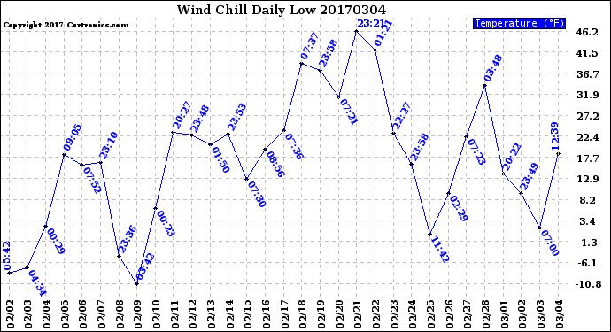 Milwaukee Weather Wind Chill<br>Daily Low