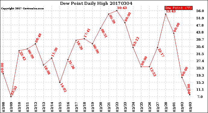 Milwaukee Weather Dew Point<br>Daily High